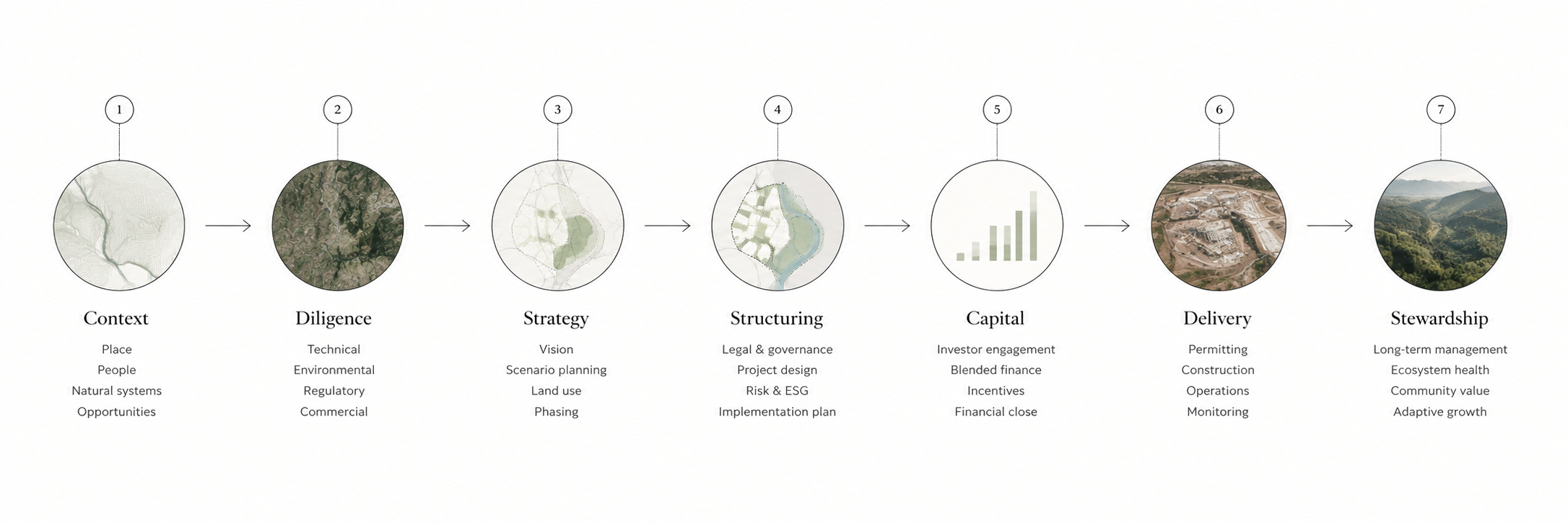 Regenera project lifecycle from context and diligence through capital, delivery and stewardship
