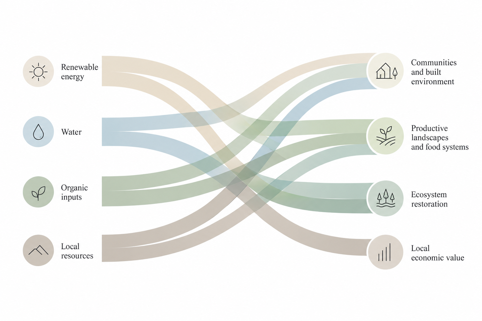 Diagram showing resource flows between energy, water, local inputs, communities, landscapes, ecosystems and economic value